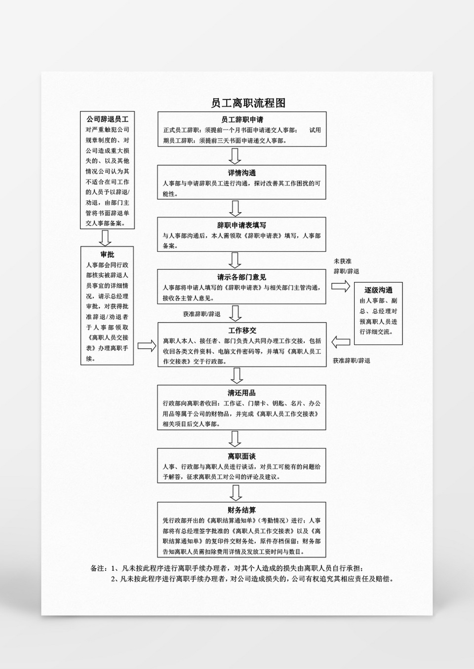 人事管理员工离职流程word范本