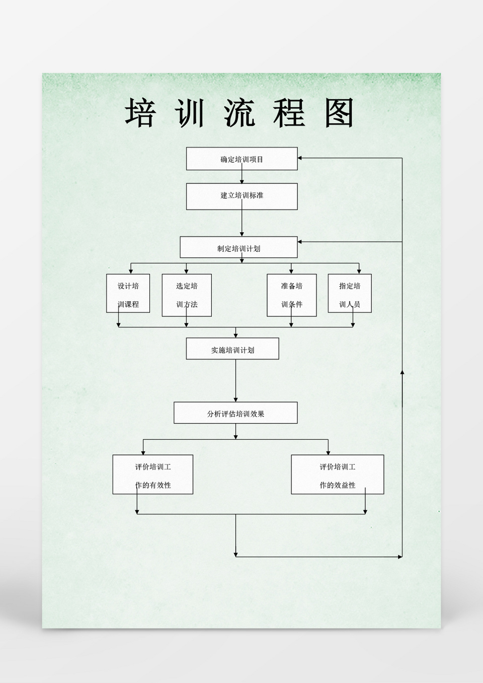 人事管理培训流程图图表模板word文档