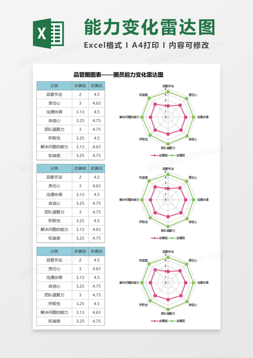 能力变化雷达图Execl模板