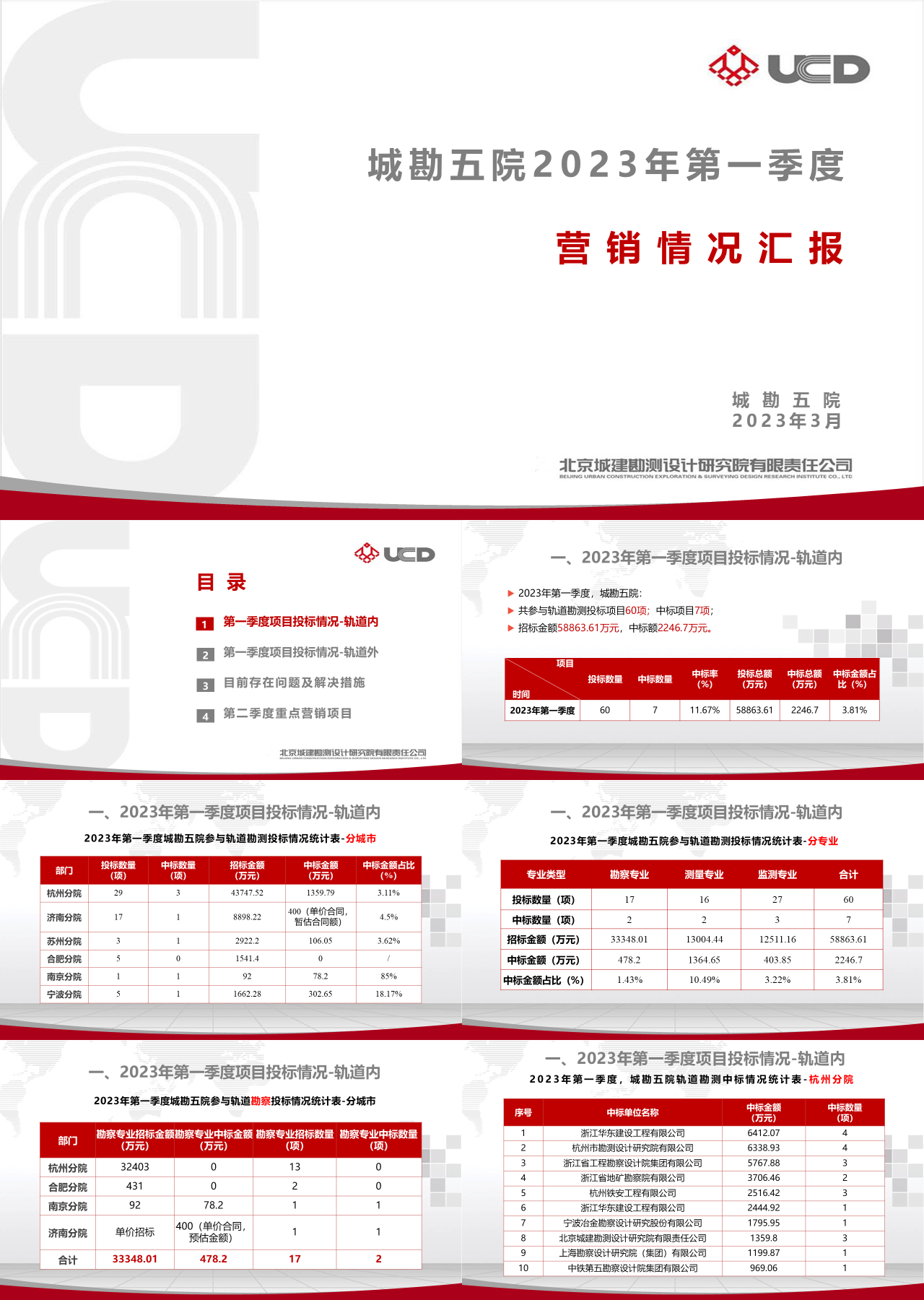 标准动态红色城勘五院第一季度营销情况汇报