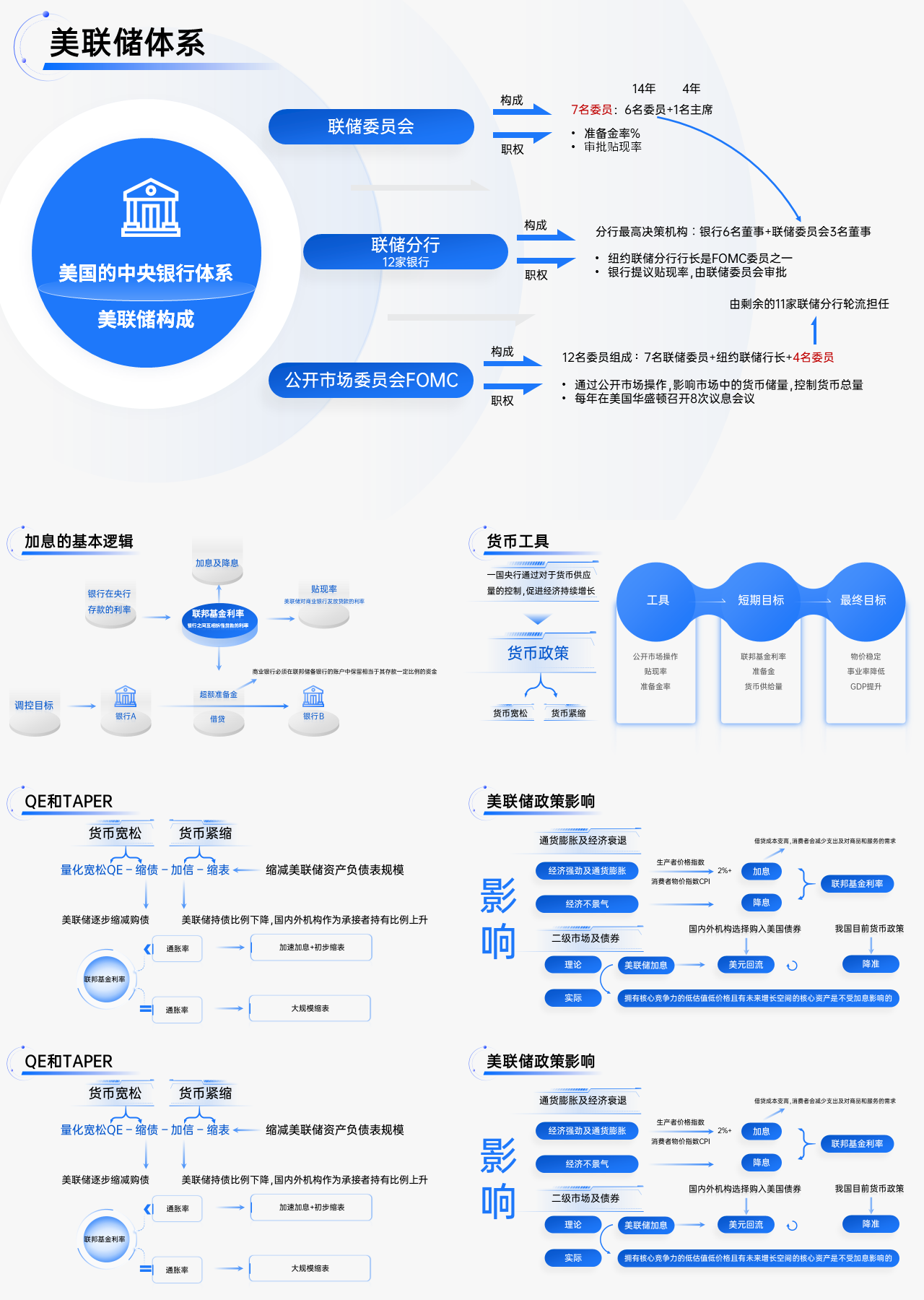 精美静态蓝色企业培训联储体系