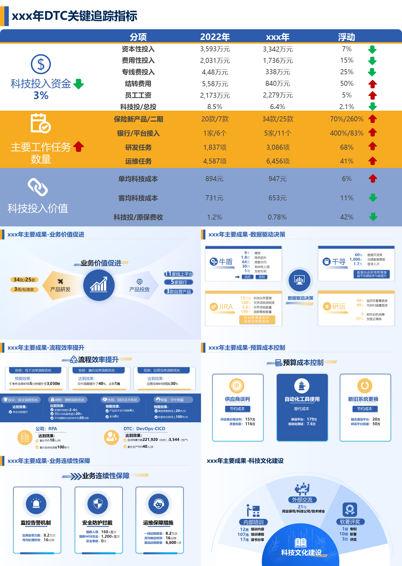 标准静态蓝色工作汇报DTC关键追踪指标