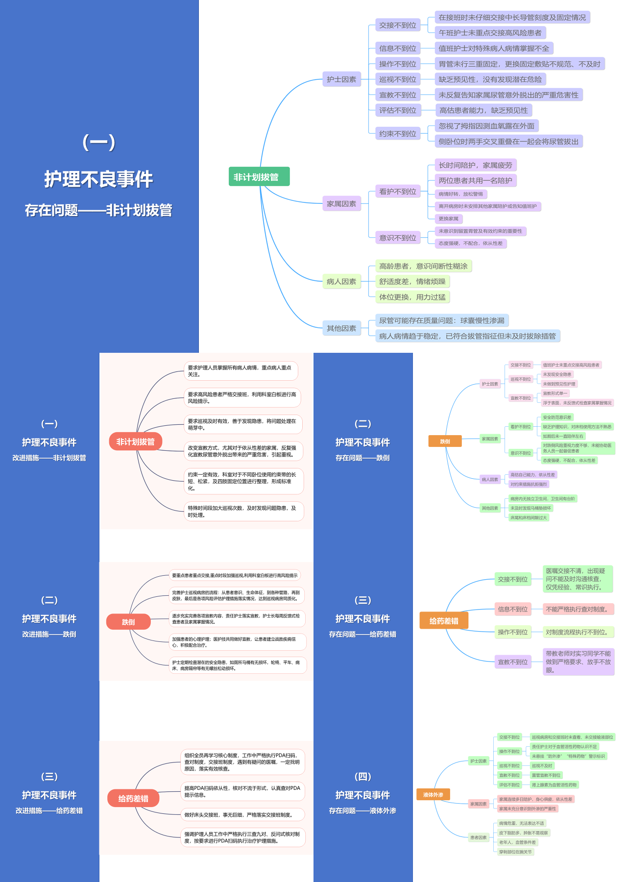 标准静态蓝色护理总结思维导图