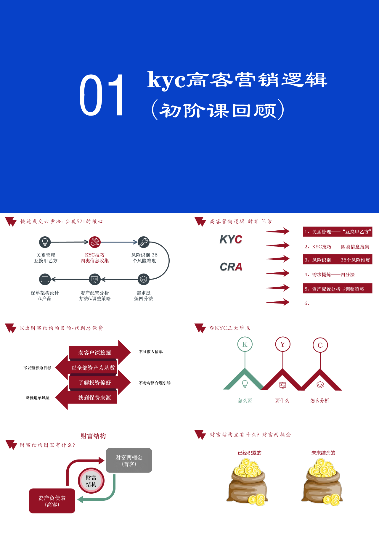 标准静态蓝色教育课件kyc高客营销逻辑