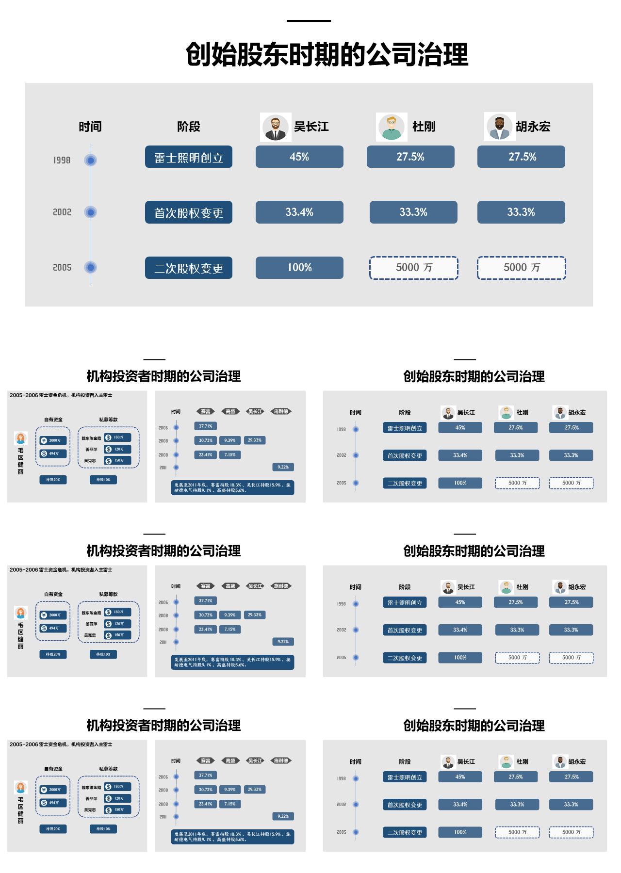 标准静态蓝色工作汇报五组案例公司治理