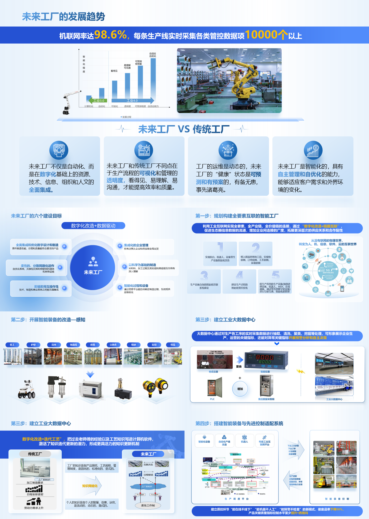 精美静态蓝色工作汇报未来工厂的发展趋势
