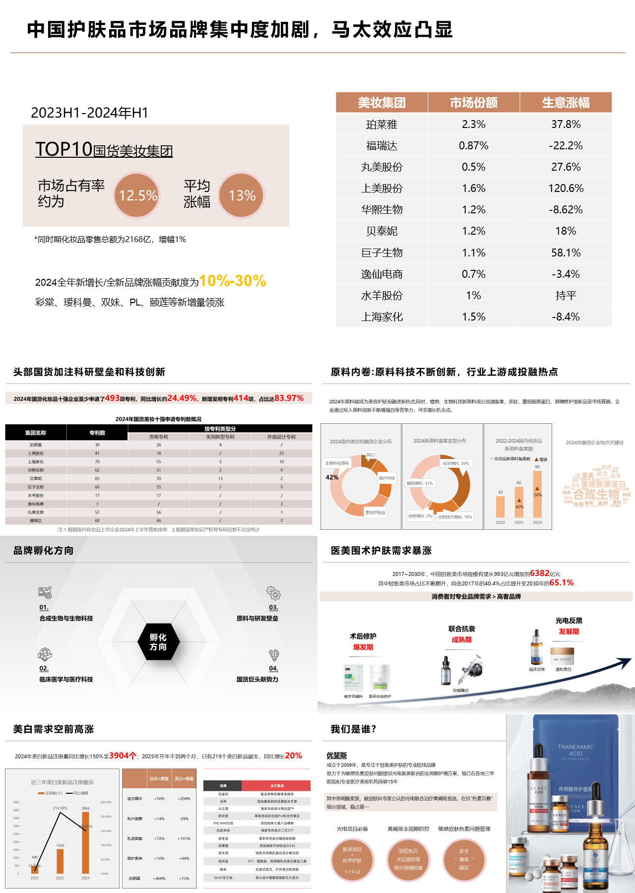 标准静态简约工作汇报中国护肤品市场品牌集中度加剧
